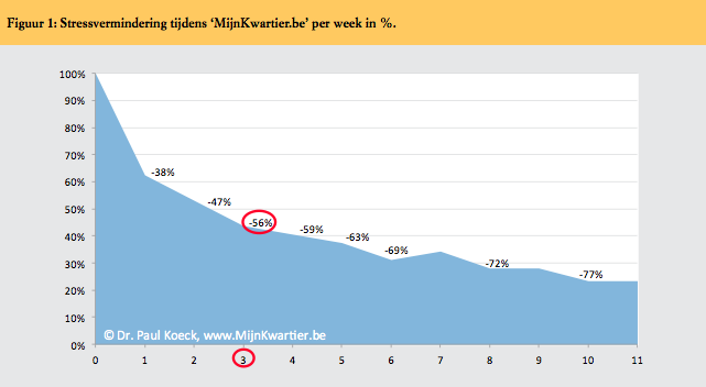 Stressdaling tijdens het zelfhulpprogramma 15Minutes4Me.com